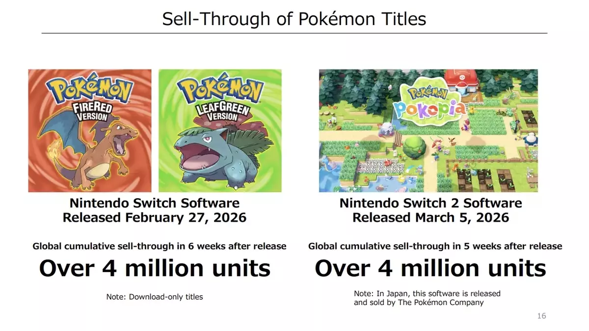 Pokémon's Enduring Popularity: A Financial Deep Dive into Recent Game Sales