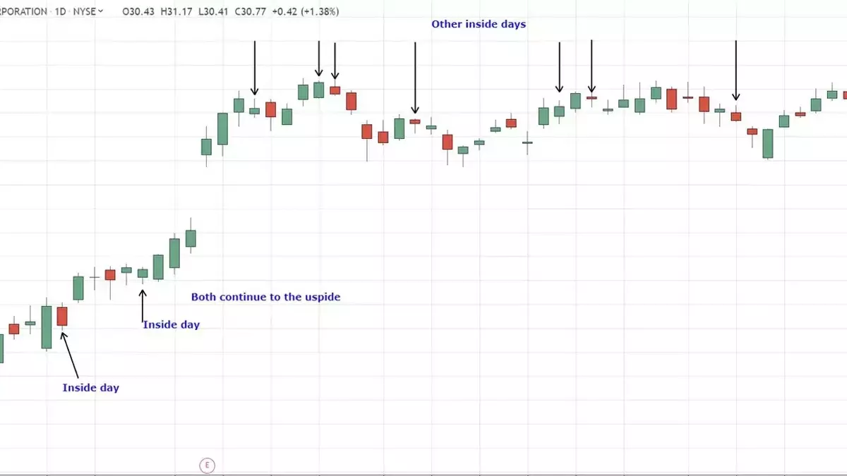 Understanding Inside Days in Technical Analysis