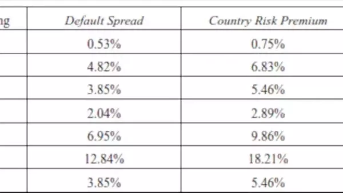 Understanding Country Risk Premium in Global Investments