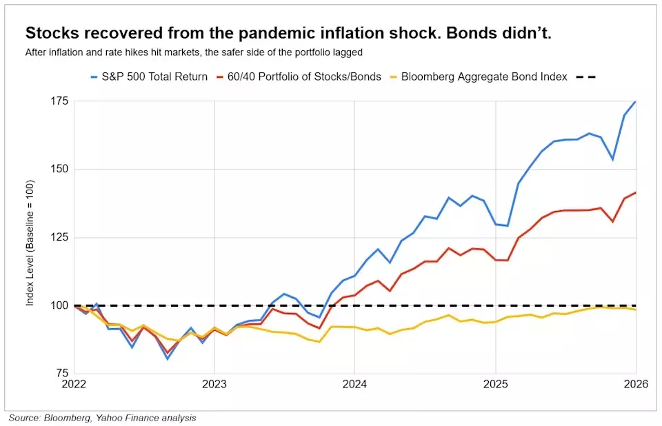 Bonds' Diminished Role in Market Shocks: A Deep Dive