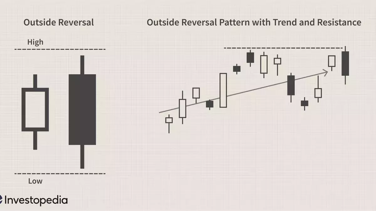 Understanding Outside Reversal Patterns in Technical Analysis