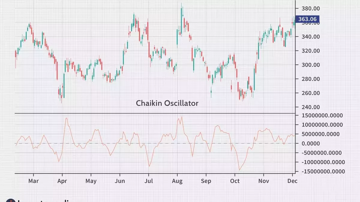 Unlocking Market Momentum: A Deep Dive into the Chaikin Oscillator