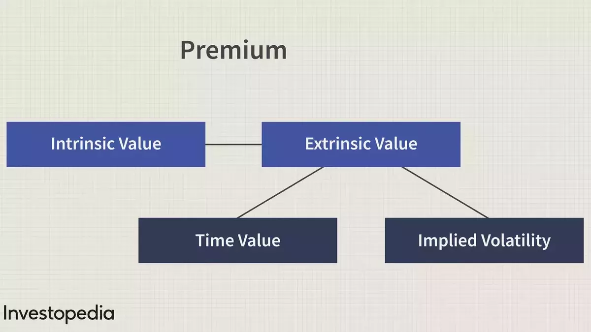 Understanding Extrinsic Value in Options Trading