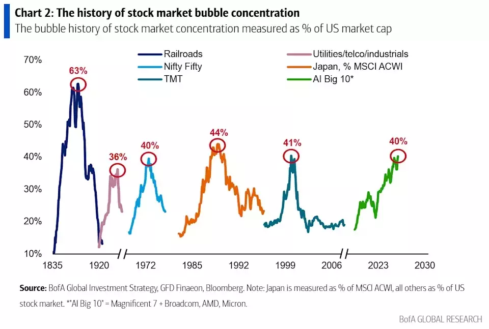 AI IPOs and Market Concentration: A Looming Bubble?