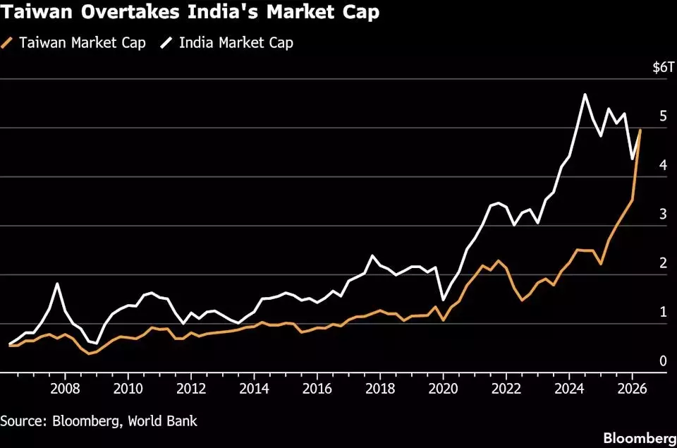 Taiwanese Stock Market Rises to Fifth Largest Globally, Outpacing India