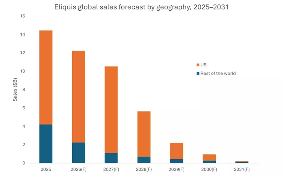 Eliquis Faces $14 Billion Revenue Decline as Patent Protection Ends