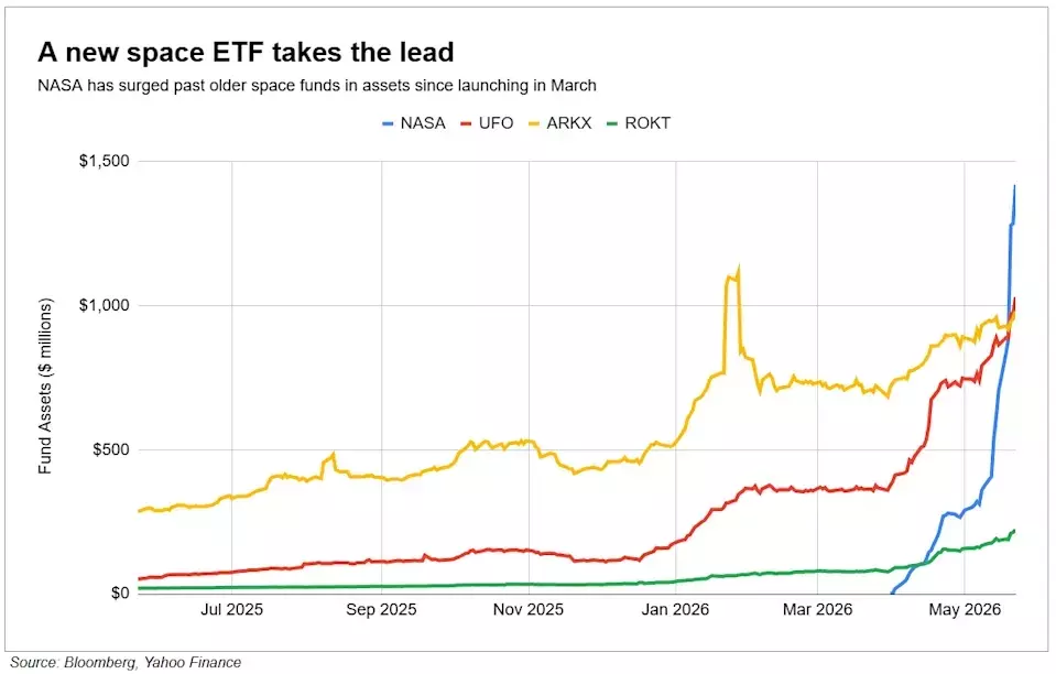 SpaceX Fuels a New ETF Investment Frenzy