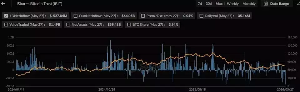 BlackRock's Bitcoin ETF Records Second-Largest Outflow