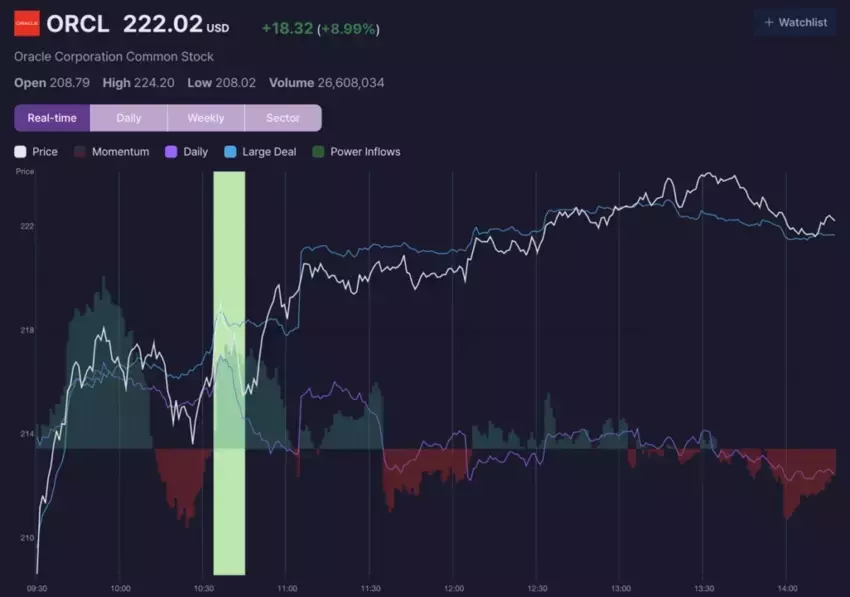 Oracle Shares Surge 4% Following Crucial Trading Indicator