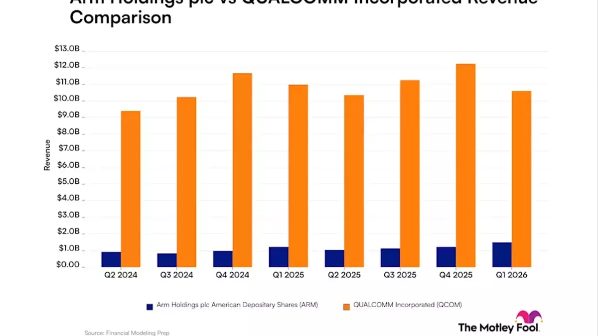 Chipmakers Arm and Qualcomm: A Comparative Analysis of Growth Strategies and Market Performance