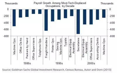 AI's Impact on Tech Employment: A Goldman Sachs Perspective