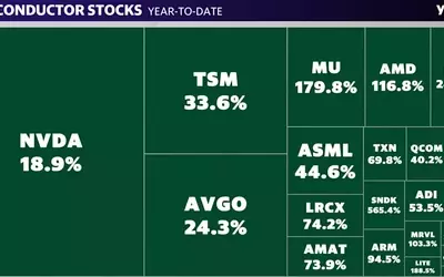 Stock Market's Current Surge Echoes Dot-Com Era, But With Stronger Fundamentals