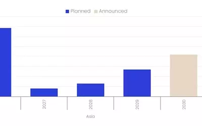 Asia to Lead Global Ethylene Glycol Production Growth by 2030