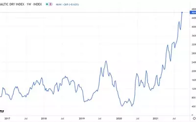 The Baltic Dry Index: A Barometer of Global Trade