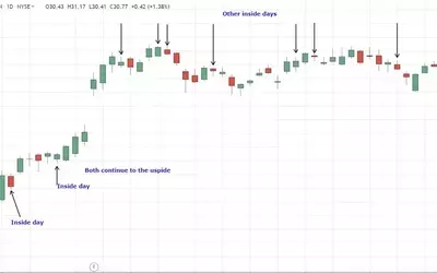 Understanding Inside Days in Technical Analysis