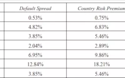 Understanding Country Risk Premium in Global Investments