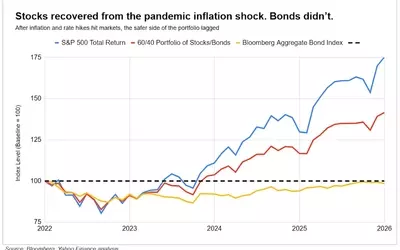 Bonds' Diminished Role in Market Shocks: A Deep Dive