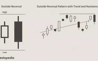 Understanding Outside Reversal Patterns in Technical Analysis