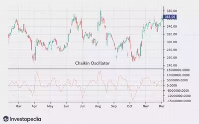Unlocking Market Momentum: A Deep Dive into the Chaikin Oscillator