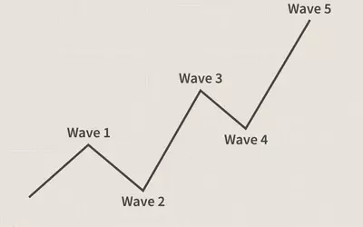 Understanding Impulse Wave Patterns in Financial Markets