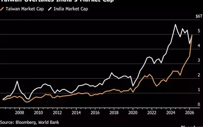 Taiwanese Stock Market Rises to Fifth Largest Globally, Outpacing India