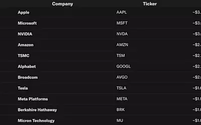 Micron Replaces Walmart in the Trillion-Dollar Club