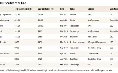Warner Bros. Discovery Secures Landmark Leveraged Loan: A Post-GFC Record