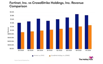 Revenue Comparison: Fortinet vs. CrowdStrike in Cybersecurity Market