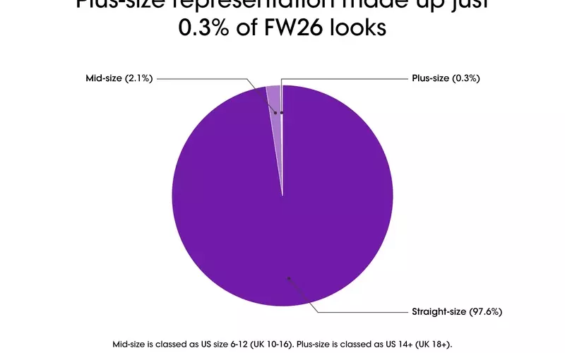Fashion's Shrinking Horizon: A Decline in Size Inclusivity on Runways