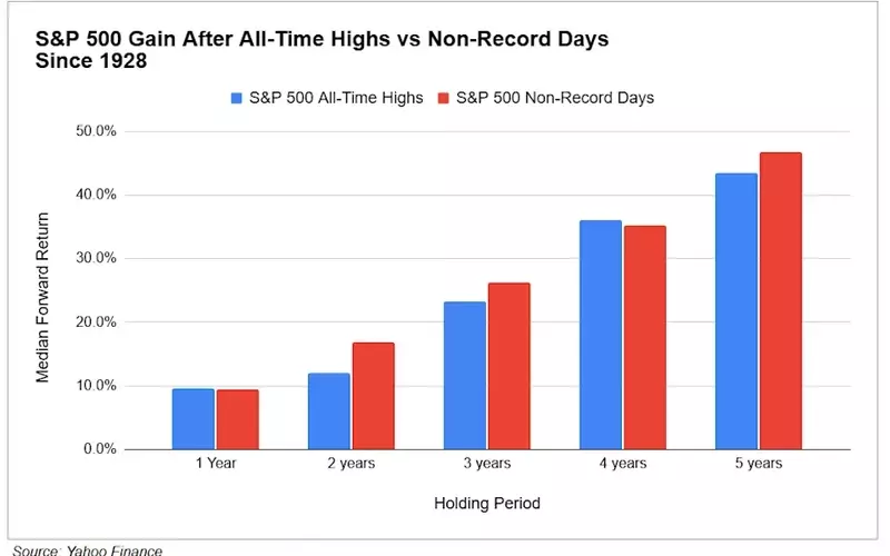 Stock Market All-Time Highs: A Misunderstood Indicator for Investors