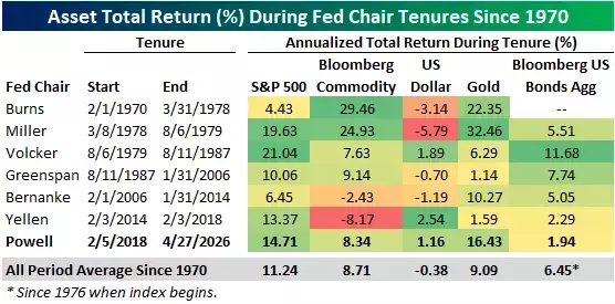 Powell's Federal Reserve Era: A Comprehensive Market Rally Amidst Volatility