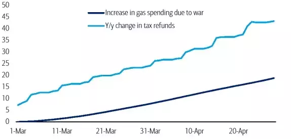 Rising Fuel Costs Offset Tax Refunds for American Consumers