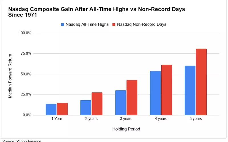 Navigating Market Peaks: A Look at Nasdaq and Russell 2000 Record Highs
