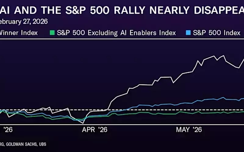 AI's Dominance in S&P 500 Rally: A Concentrated Market Story