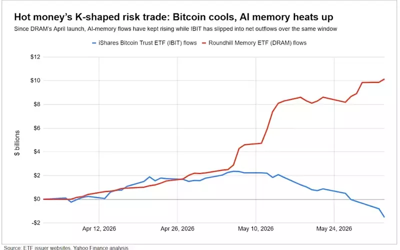 AI Memory ETFs Overtake Bitcoin in Risk Appetite, Driving Market Shift