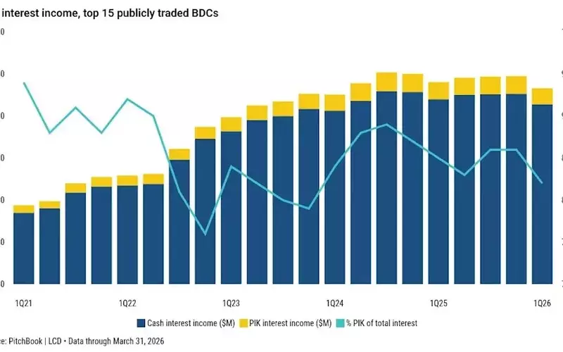 BDC PIK Loan Interest Declines Amidst Credit Concerns & AI Disruption