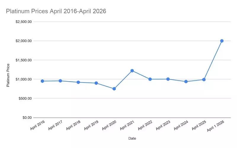 Platinum's Ascent: Market Dynamics and Future Projections
