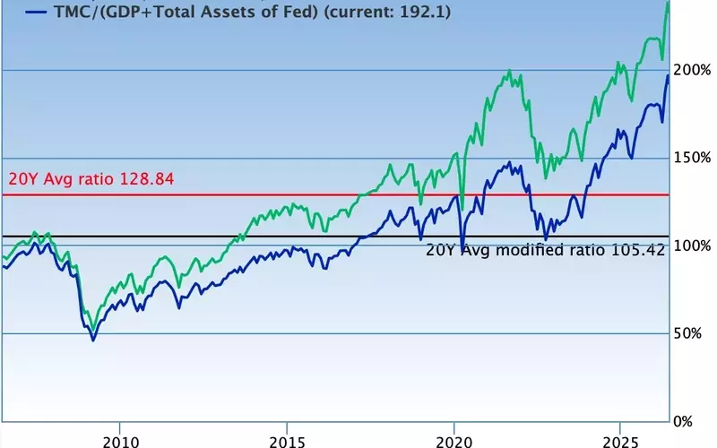 Buffett Indicator Signals 'Sell' Amid AI Stock Rally