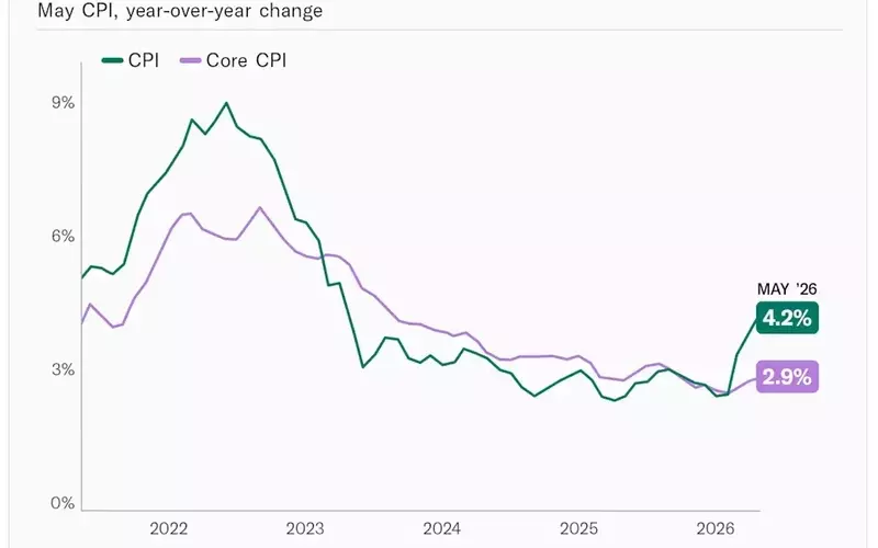 US Annual CPI Inflation Hits 4.2% in May, Highest Since 2023, Driven by Energy Costs