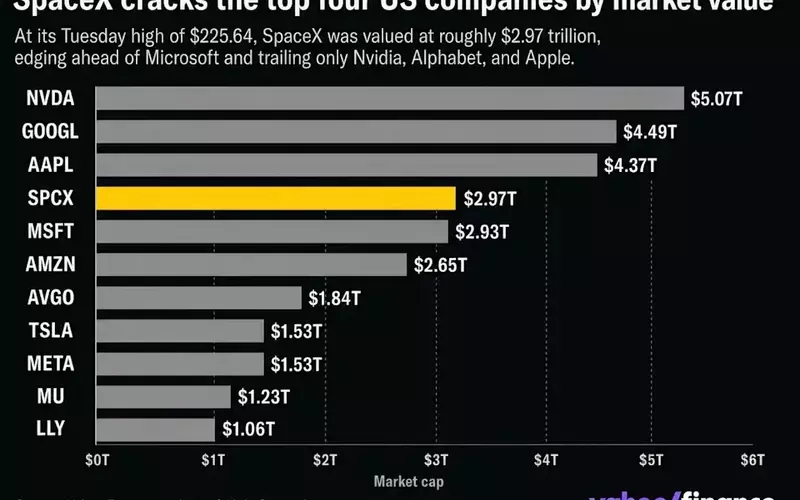 SpaceX's Market Value Surges, Overtaking Amazon and Challenging Microsoft