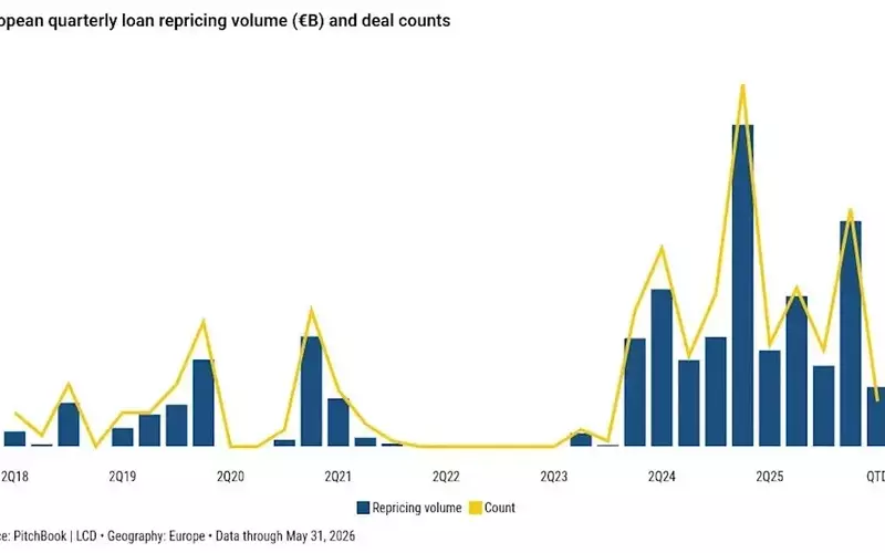 European Loan Spreads Reach Nine-Year Low Amidst CLO Demand Surge