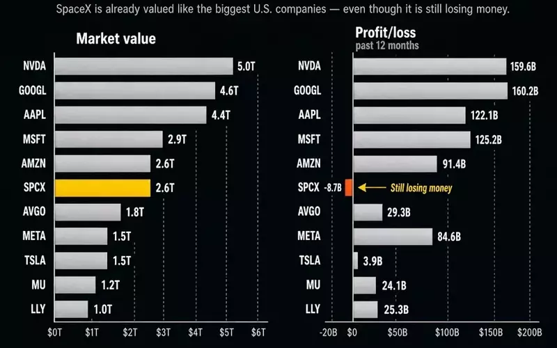 SpaceX's Astonishing Valuation: A Leap of Faith or Future Profit Powerhouse?