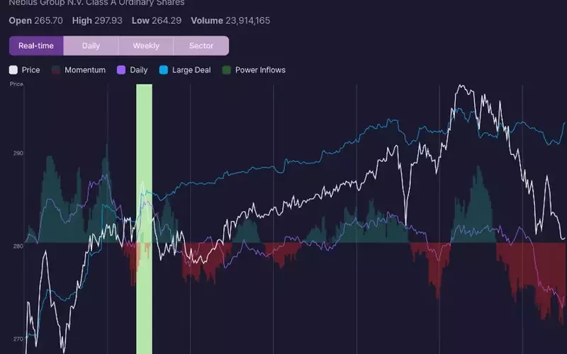 Nebius Shares Jump Over 5% Following Bullish Trading Signal