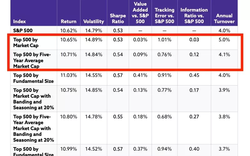 Rethinking the S&P 500: A Call for Index Methodology Updates