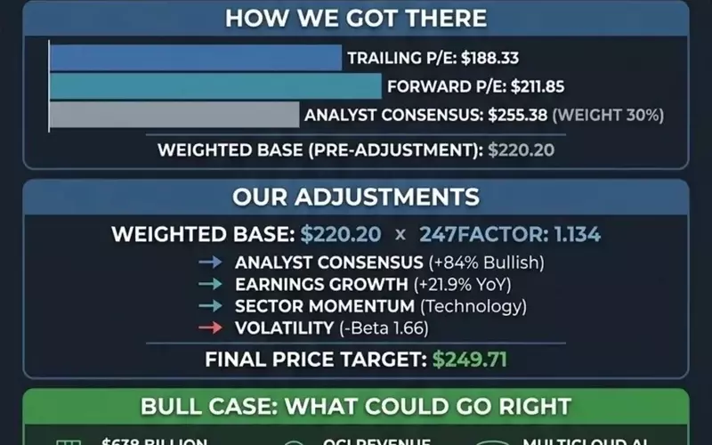 Oracle's Stock Trajectory: Price Prediction and Growth Catalysts