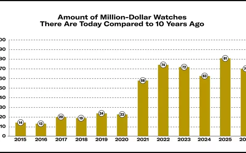 The Surge of Million-Dollar Watches in the Auction Market
