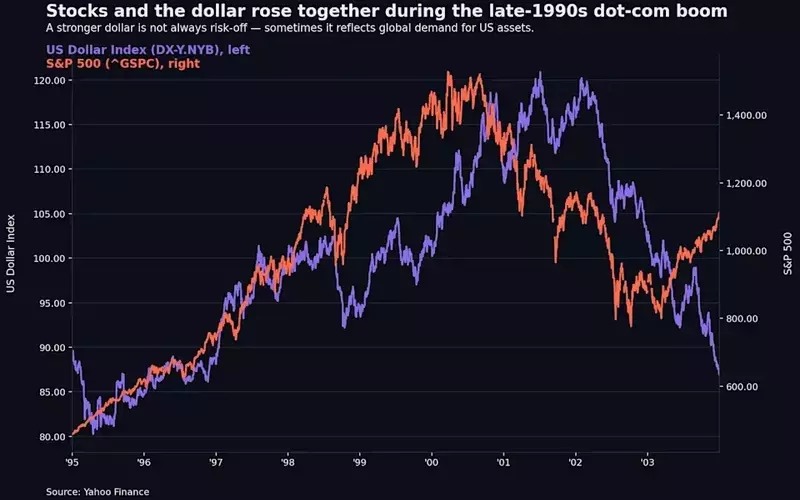 Rising Dollar Poses New Challenge to AI Stock Rally