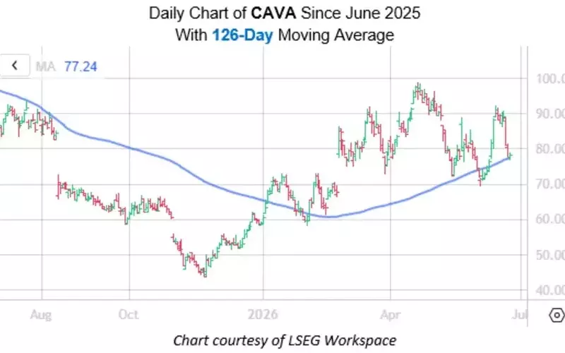 CAVA Stock's Resilience and Bullish Outlook Amid Market Fluctuations