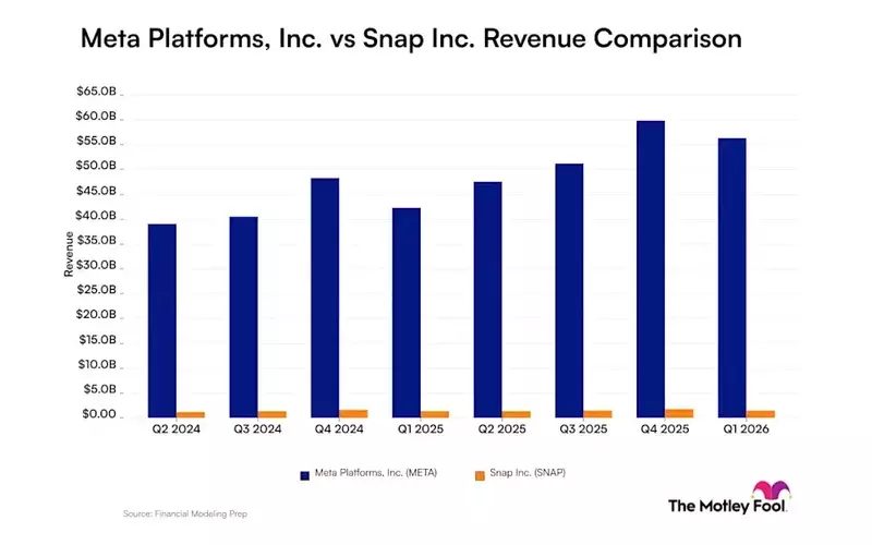 Revenue Dynamics: A Comparative Analysis of Meta Platforms and Snap's Financial Performance