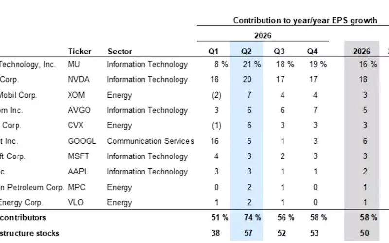 Leading Tech Giants Poised to Shape Stock Market's Future